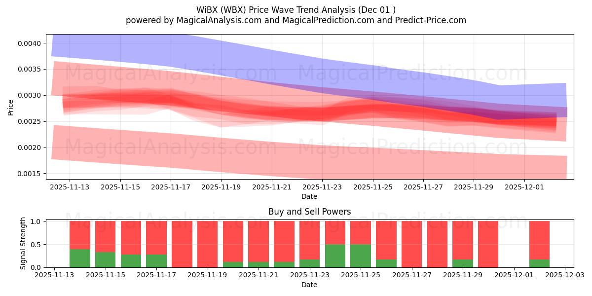  WiBX (WBX) Support and Resistance area (30 Nov) 