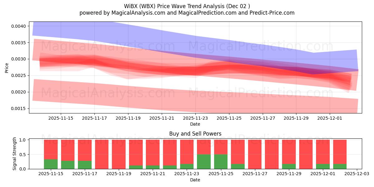  WiBX (WBX) Support and Resistance area (01 Dec) 