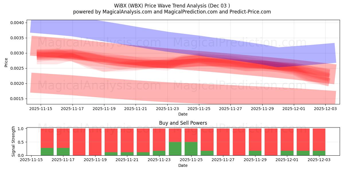  WiBX (WBX) Support and Resistance area (02 Dec) 