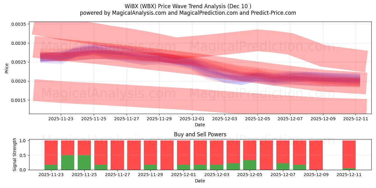  WiBX (WBX) Support and Resistance area (08 Dec) 