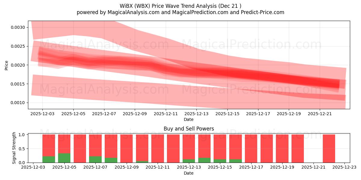  WiBX (WBX) Support and Resistance area (20 Dec) 