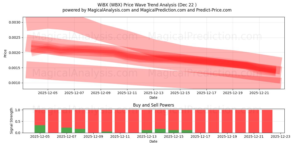  WiBX (WBX) Support and Resistance area (21 Dec) 