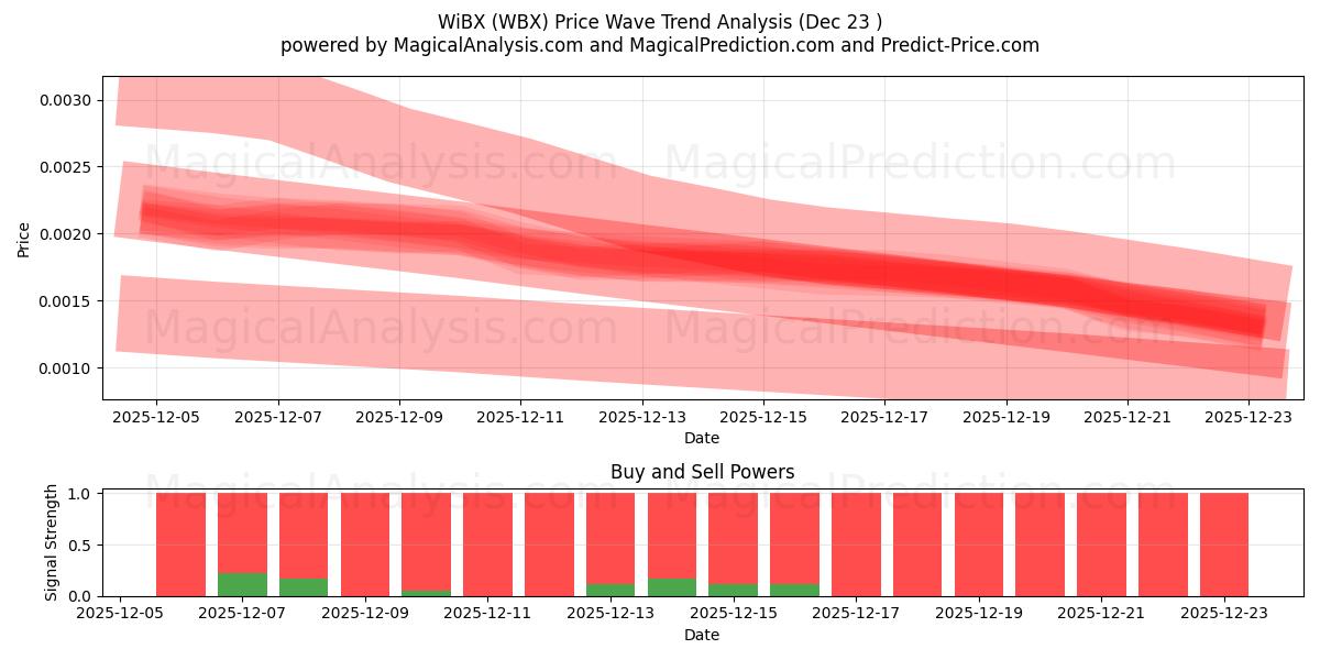  WiBX (WBX) Support and Resistance area (22 Dec) 