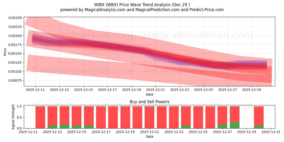  WiBX (WBX) Support and Resistance area (28 Dec) 