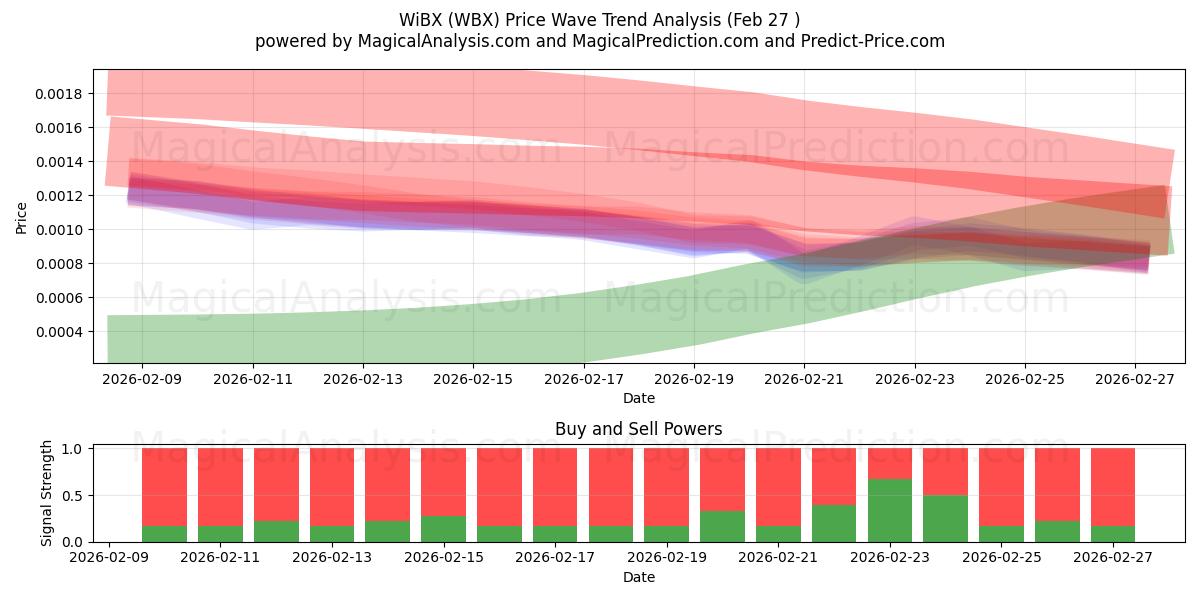  WiBX (WBX) Support and Resistance area (26 Feb) 