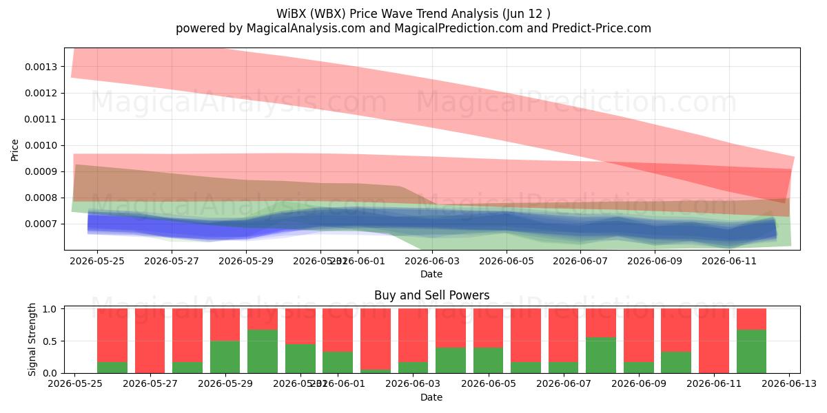  WiBX (WBX) Support and Resistance area (09 Jun) 