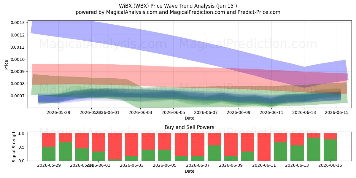  WiBX (WBX) Support and Resistance area (14 Jun) 
