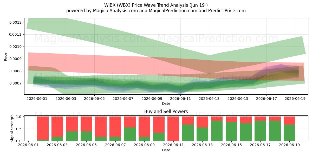  WiBX (WBX) Support and Resistance area (17 Jun) 