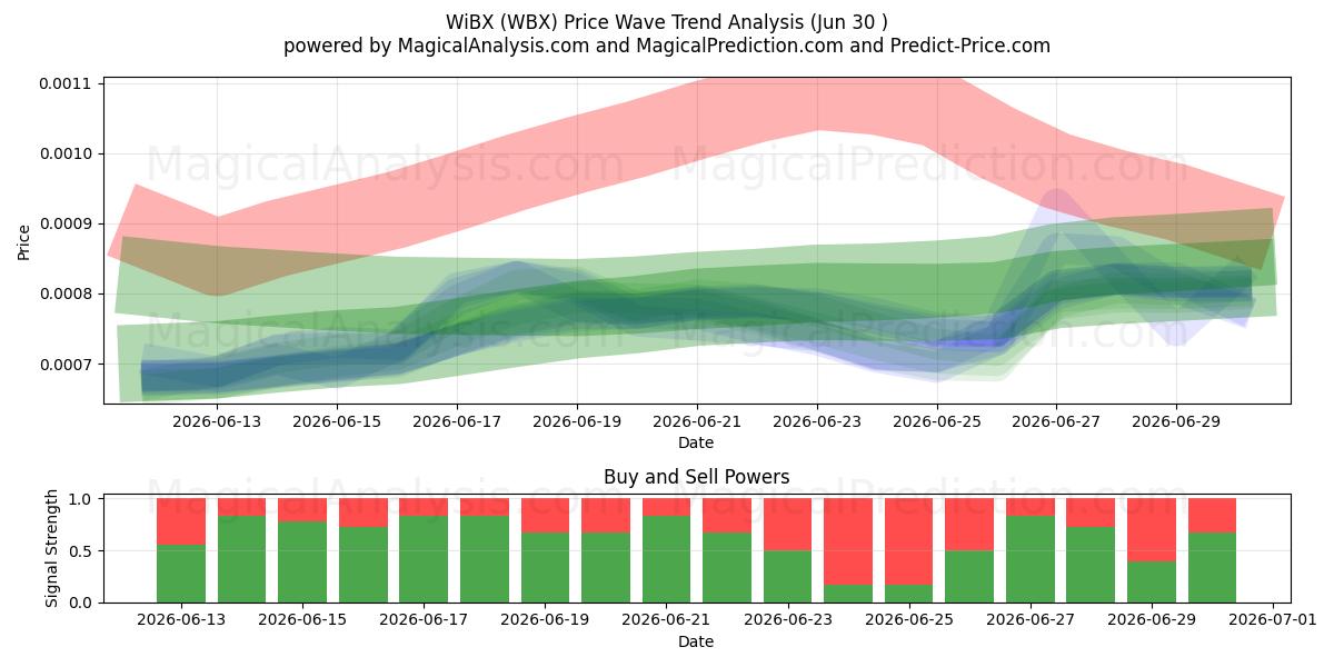  WiBX (WBX) Support and Resistance area (29 Jun) 