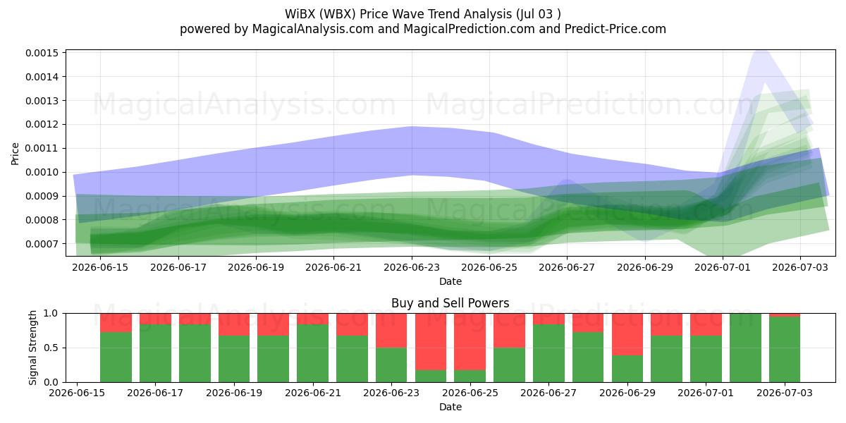  WiBX (WBX) Support and Resistance area (02 Jul) 