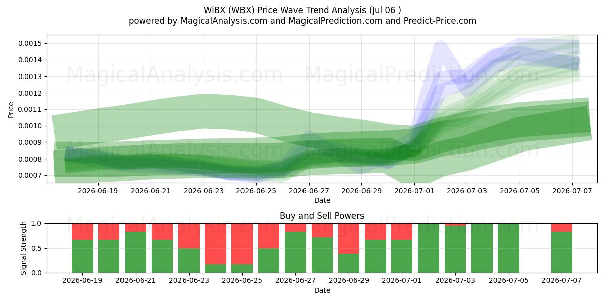  WiBX (WBX) Support and Resistance area (05 Jul) 