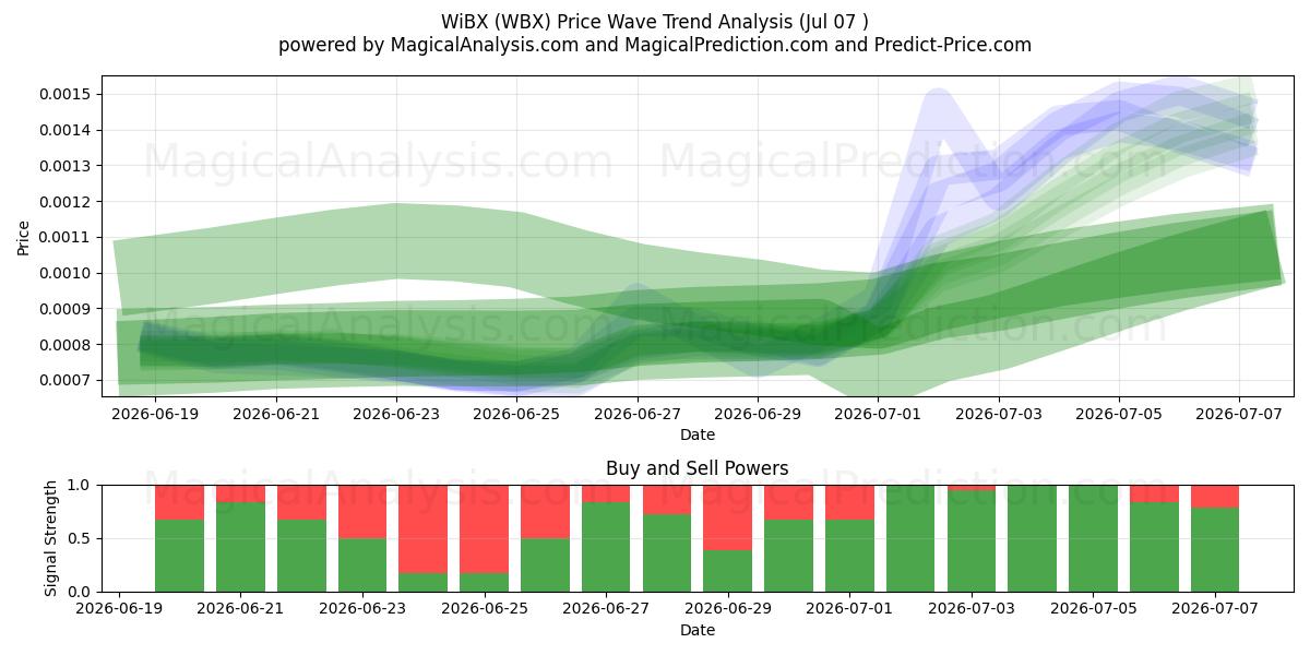  WiBX (WBX) Support and Resistance area (06 Jul) 