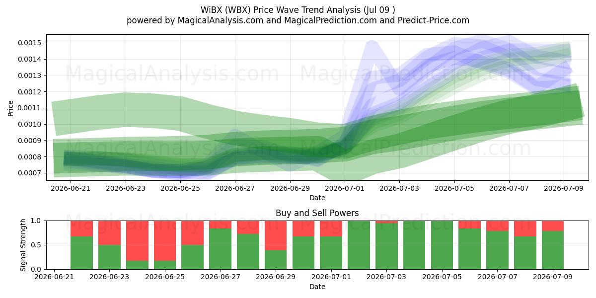  无线BX (WBX) Support and Resistance area (08 Jul) 