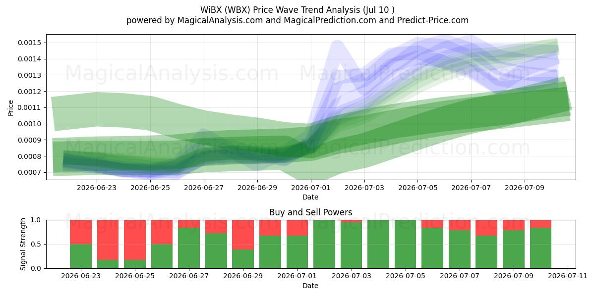  WiBX (WBX) Support and Resistance area (09 Jul) 