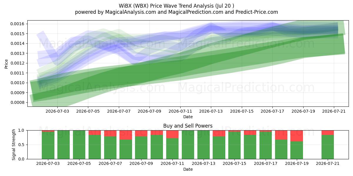  WiBX (WBX) Support and Resistance area (19 Jul) 