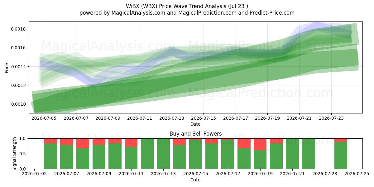 WiBX (WBX) Support and Resistance area (22 Jul) 