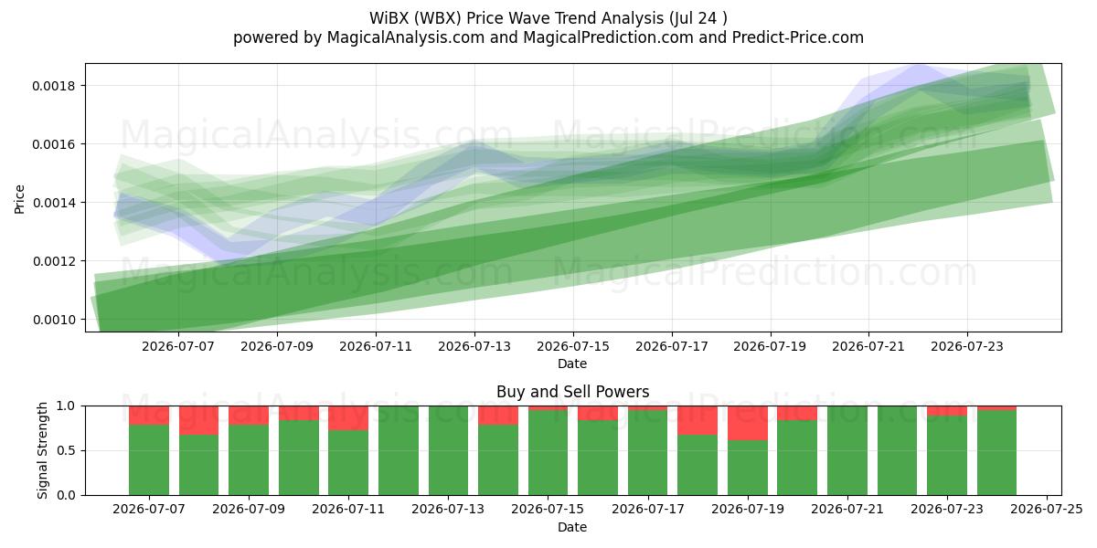  WiBX (WBX) Support and Resistance area (23 Jul) 