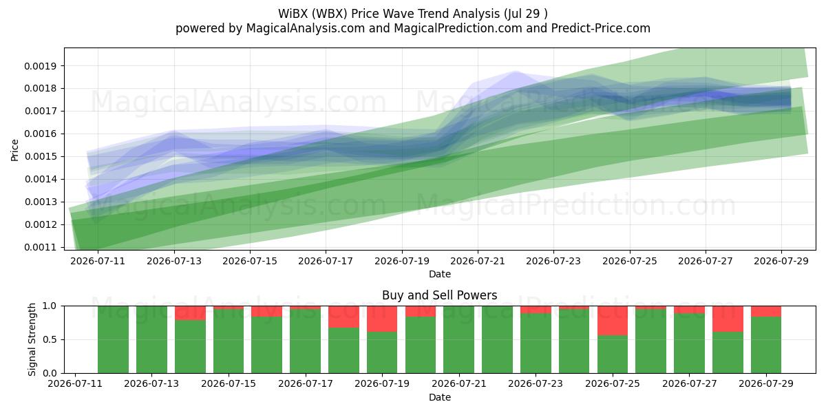  无线BX (WBX) Support and Resistance area (28 Jul) 