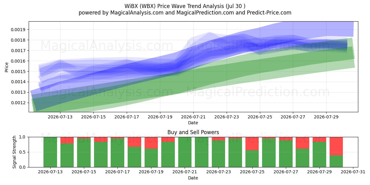  WiBX (WBX) Support and Resistance area (29 Jul) 