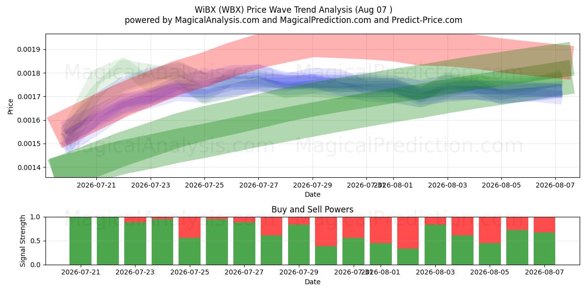  WiBX (WBX) Support and Resistance area (06 Aug) 