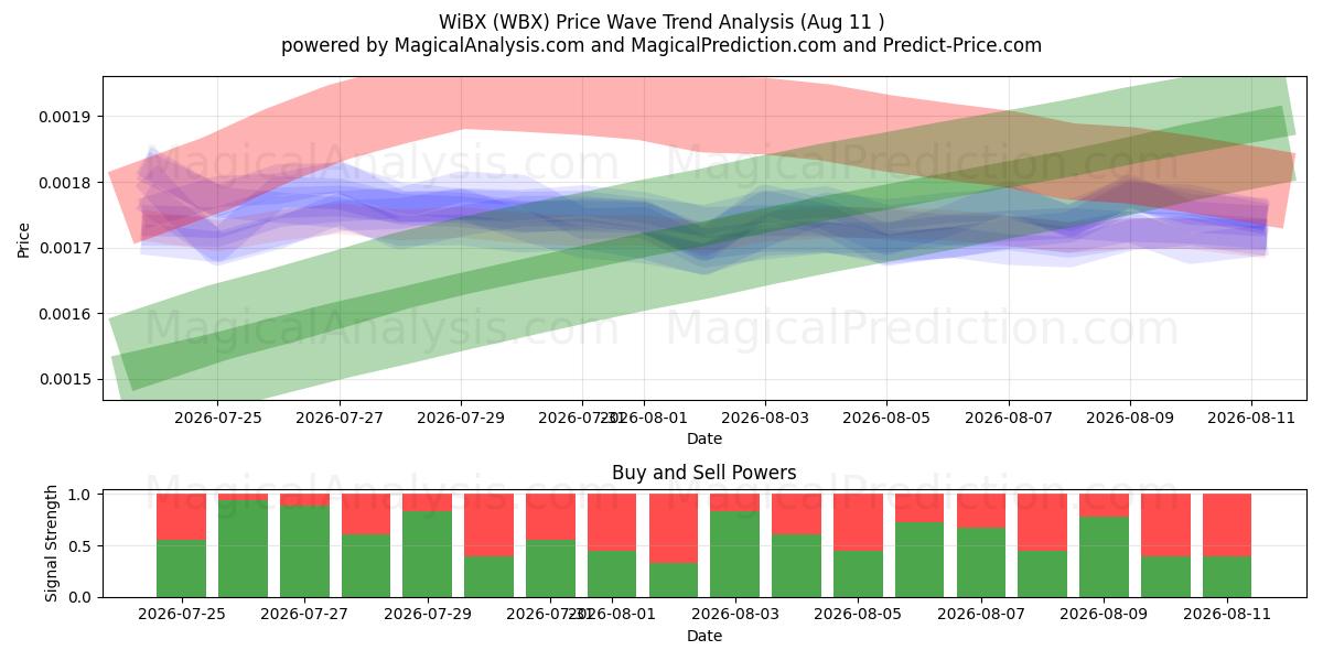  WiBX (WBX) Support and Resistance area (10 Aug) 