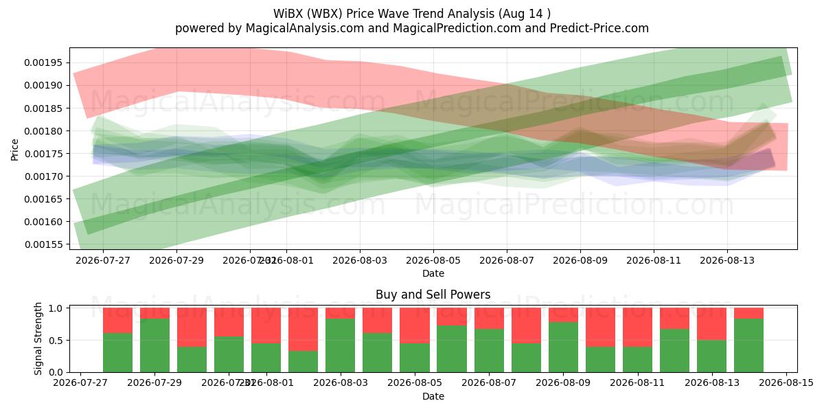  WiBX (WBX) Support and Resistance area (13 Aug) 