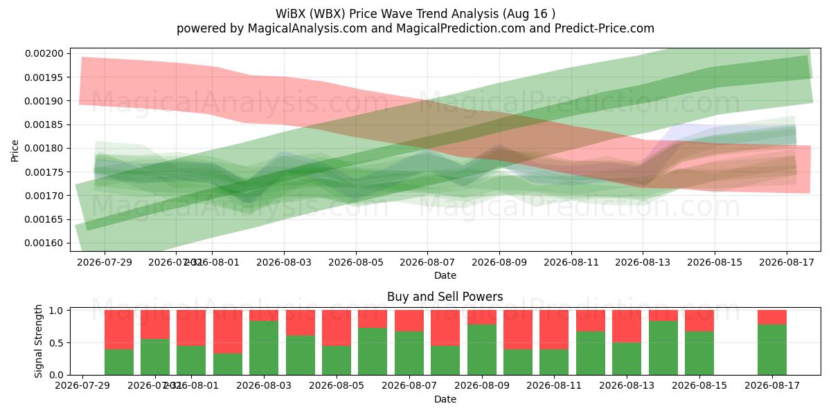  WiBX (WBX) Support and Resistance area (15 Aug) 