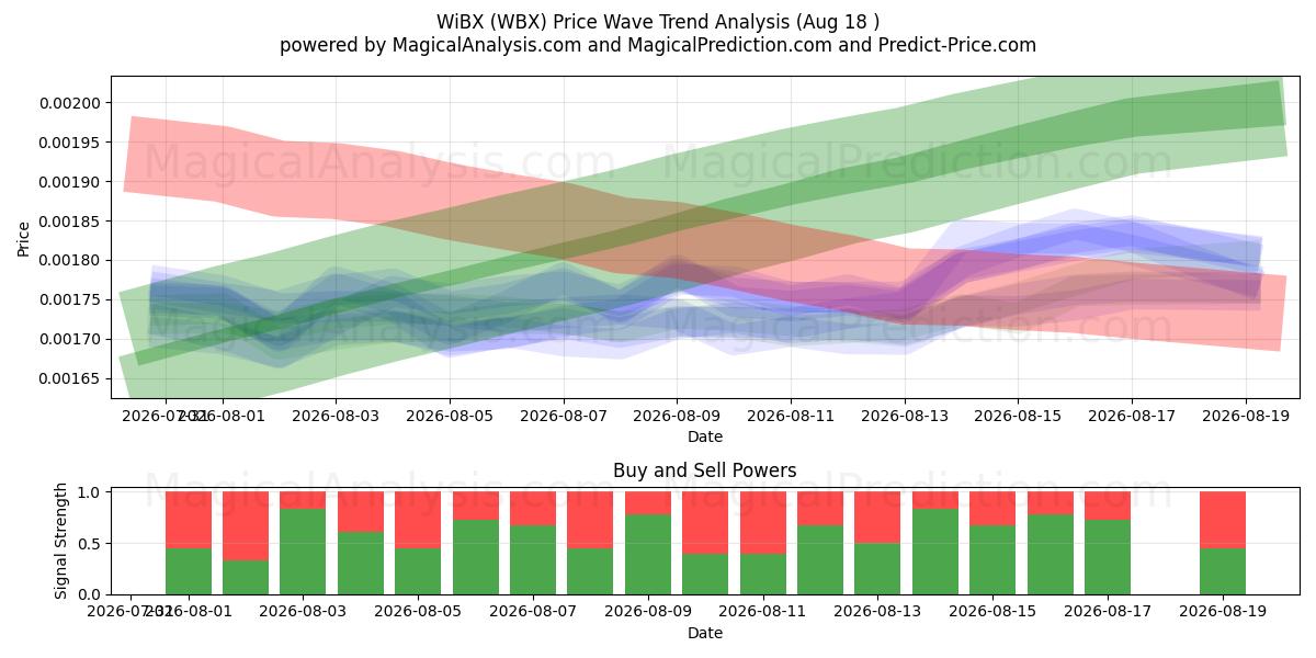  WiBX (WBX) Support and Resistance area (17 Aug) 