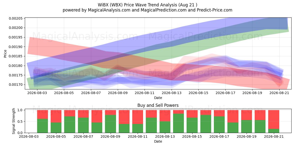  WiBX (WBX) Support and Resistance area (20 Aug) 