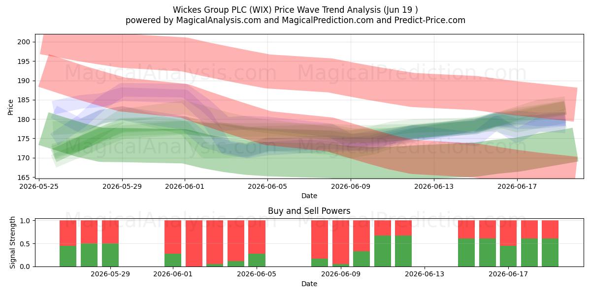  Wickes Group PLC (WIX) Support and Resistance area (18 Jun) 