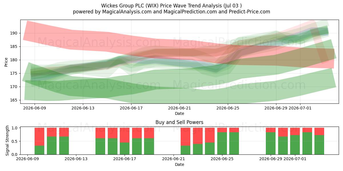 Wickes Group PLC (WIX) Support and Resistance area (02 Jul) 