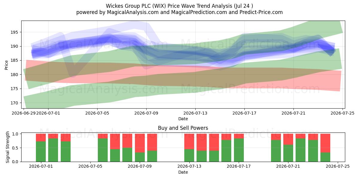  Wickes Group PLC (WIX) Support and Resistance area (23 Jul) 