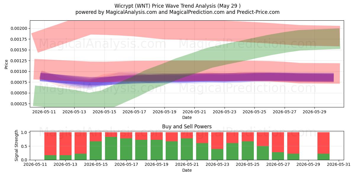  ويكريبت (WNT) Support and Resistance area (28 May) 