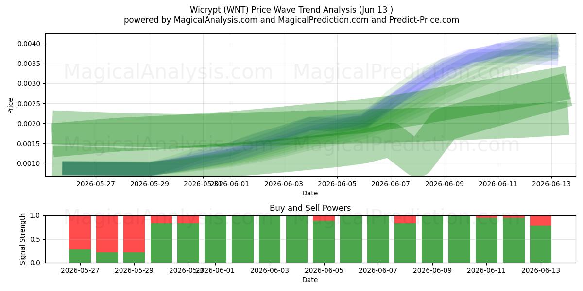  Wicrypt (WNT) Support and Resistance area (12 Jun) 