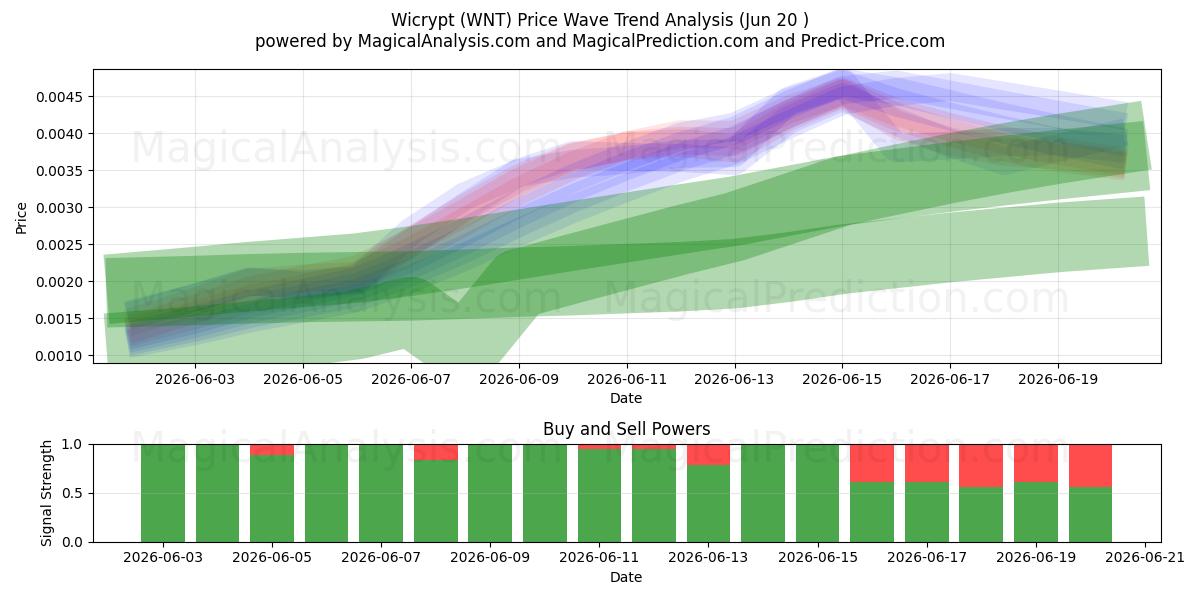  Wicrypt (WNT) Support and Resistance area (19 Jun) 