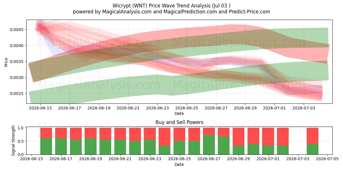  Wicrypt (WNT) Support and Resistance area (02 Jul) 