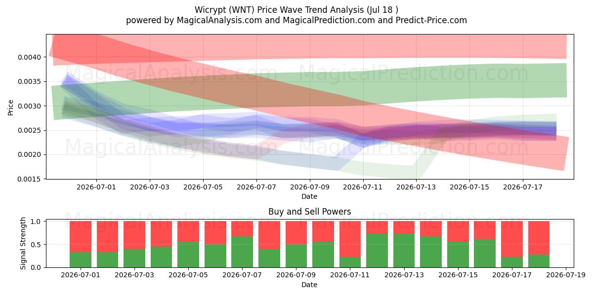  Wicrypt (WNT) Support and Resistance area (17 Jul) 