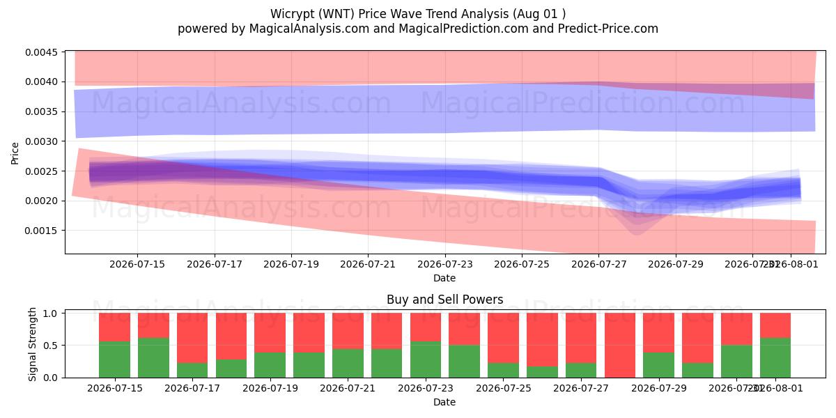  Wicrypt (WNT) Support and Resistance area (31 Jul) 