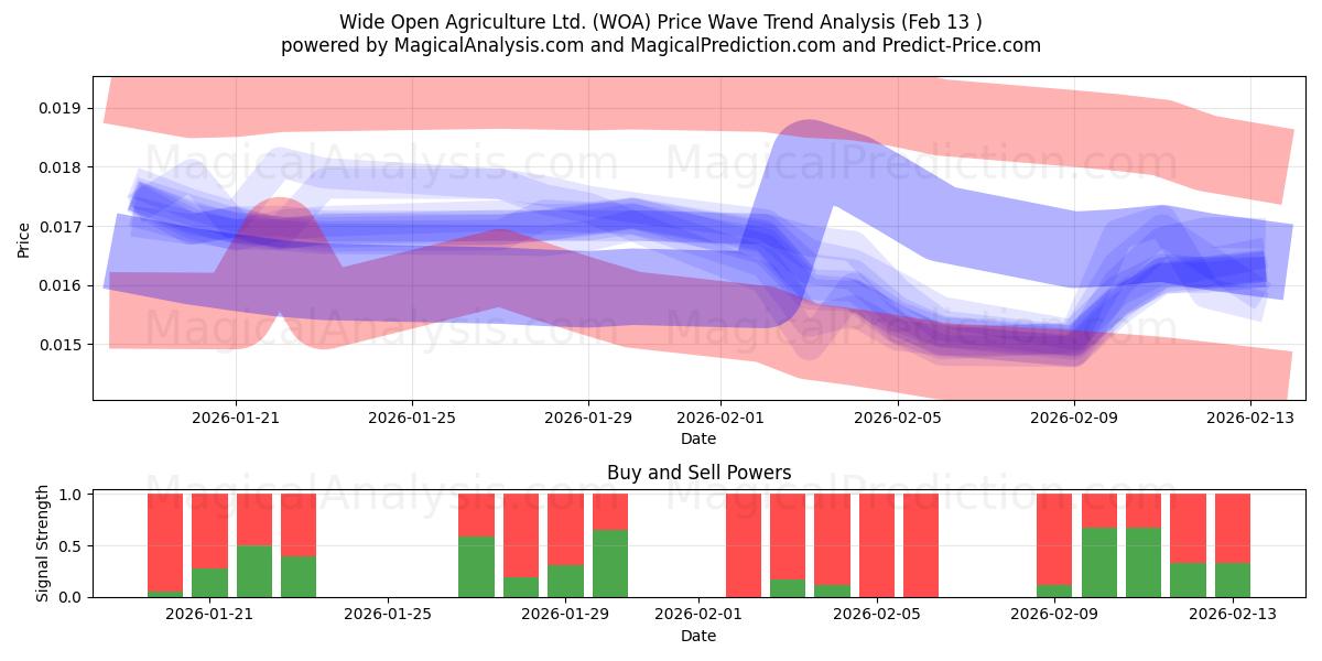  Wide Open Agriculture Ltd. (WOA) Support and Resistance area (12 Feb) 