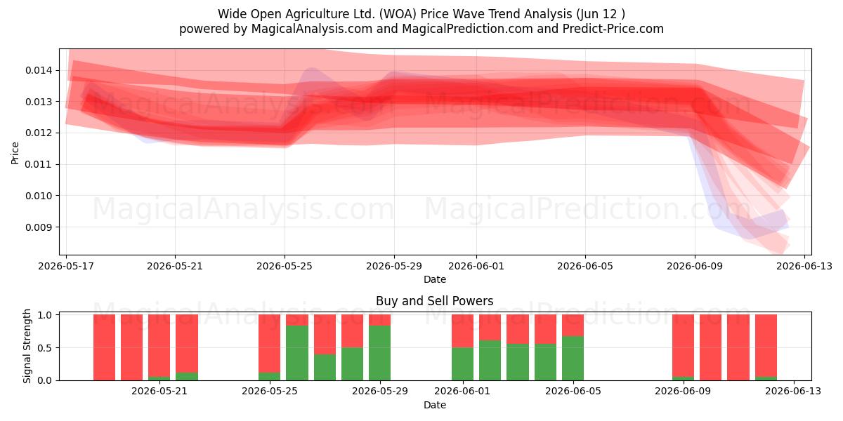  Wide Open Agriculture Ltd. (WOA) Support and Resistance area (11 Jun) 