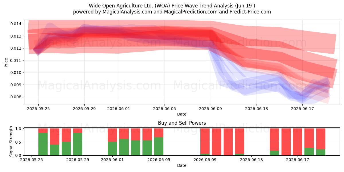  Wide Open Agriculture Ltd. (WOA) Support and Resistance area (18 Jun) 