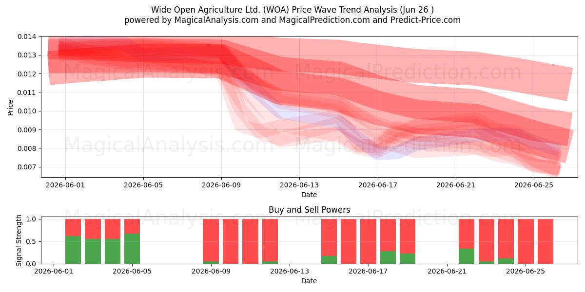  Wide Open Agriculture Ltd. (WOA) Support and Resistance area (25 Jun) 