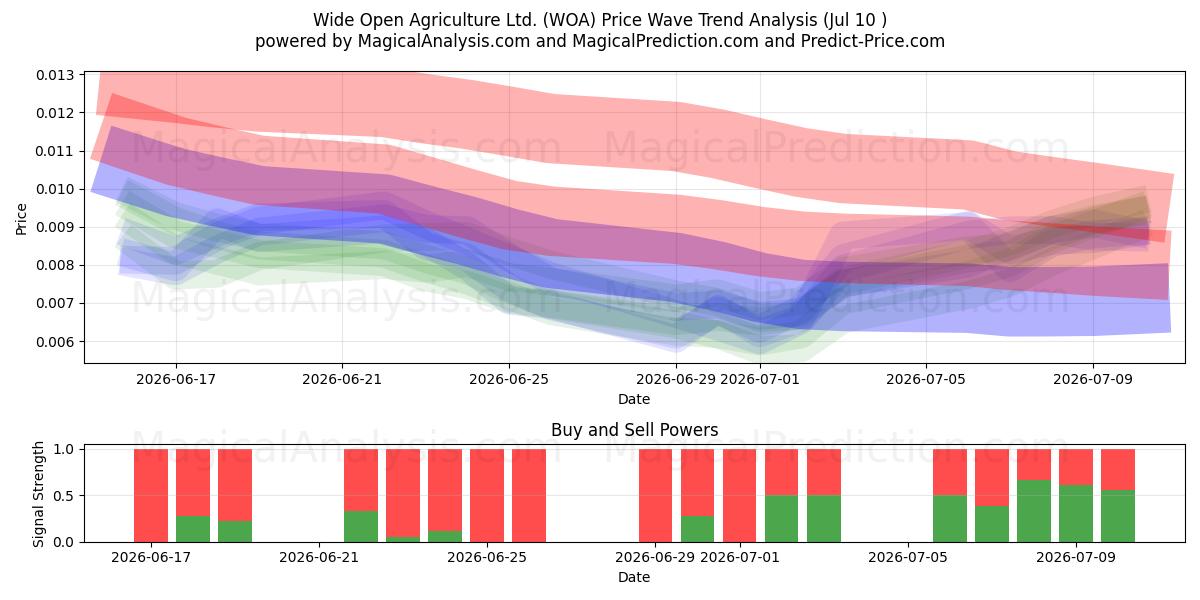  Wide Open Agriculture Ltd. (WOA) Support and Resistance area (09 Jul) 