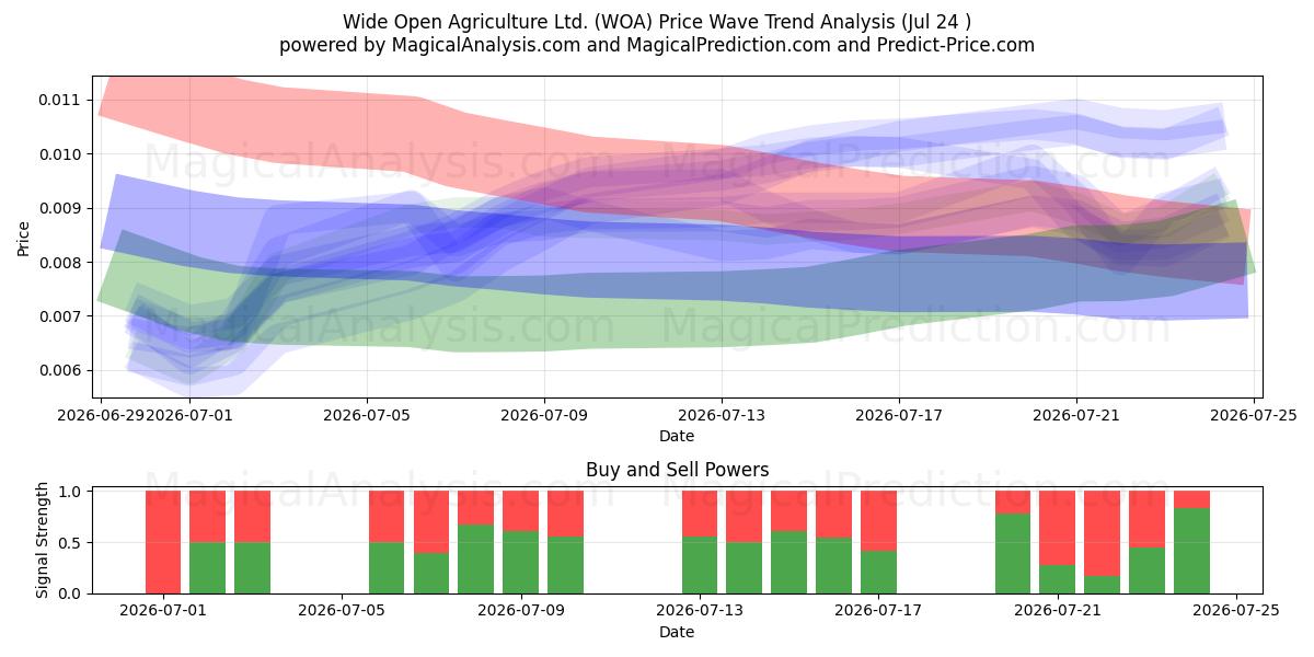  Wide Open Agriculture Ltd. (WOA) Support and Resistance area (23 Jul) 