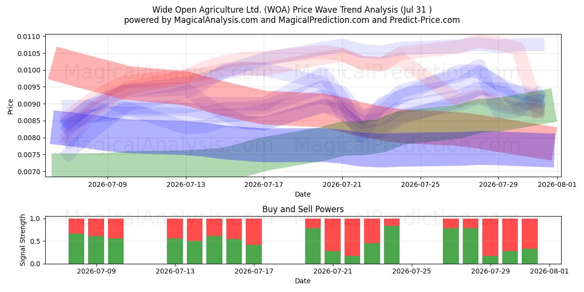  Wide Open Agriculture Ltd. (WOA) Support and Resistance area (30 Jul) 