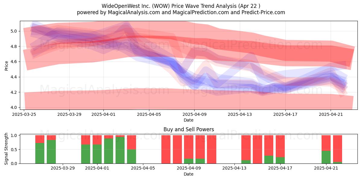  WideOpenWest Inc. (WOW) Support and Resistance area (22 Apr) 