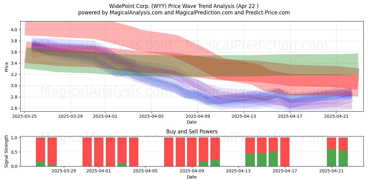  WidePoint Corp. (WYY) Support and Resistance area (22 Apr) 