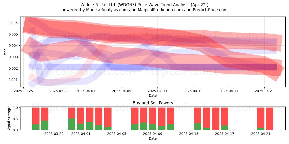  Widgie Nickel Ltd. (WDGNF) Support and Resistance area (22 Apr) 