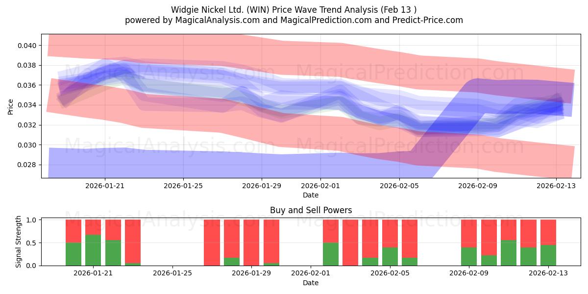  Widgie Nickel Ltd. (WIN) Support and Resistance area (12 Feb) 