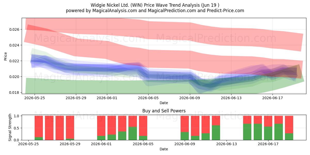  Widgie Nickel Ltd. (WIN) Support and Resistance area (18 Jun) 